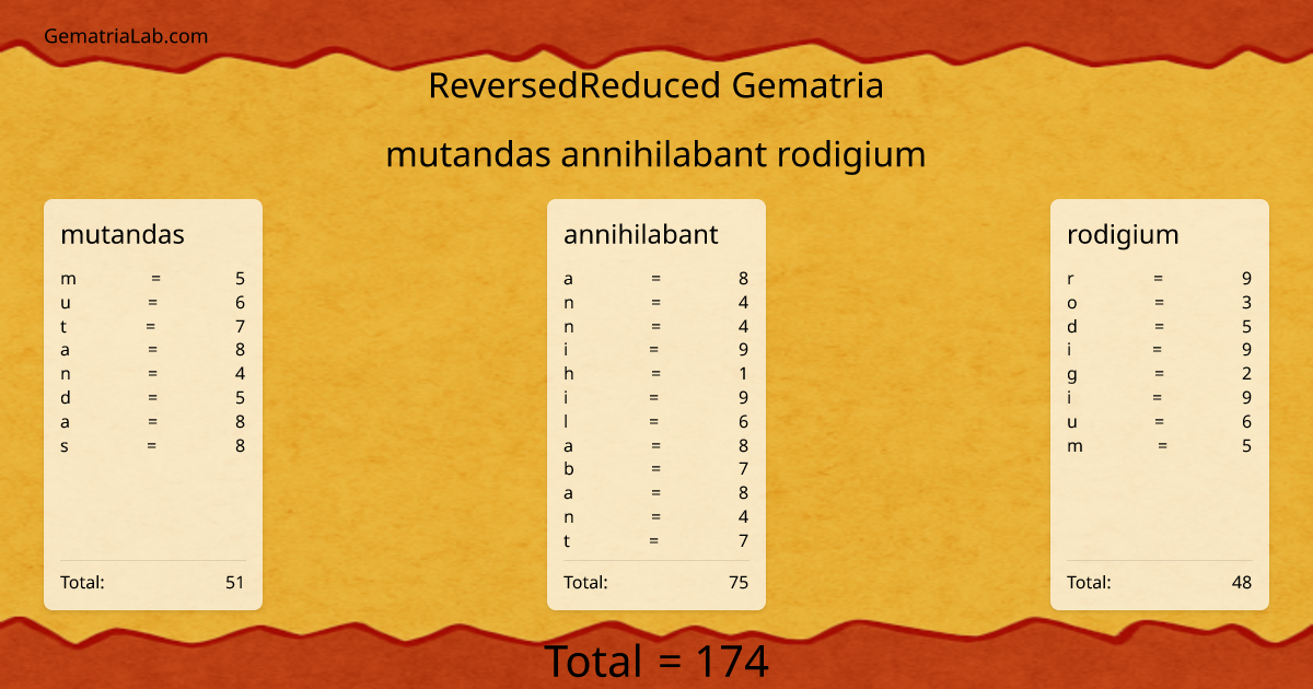 mutandas annihilabant rodigium in reversedReduced Gematria